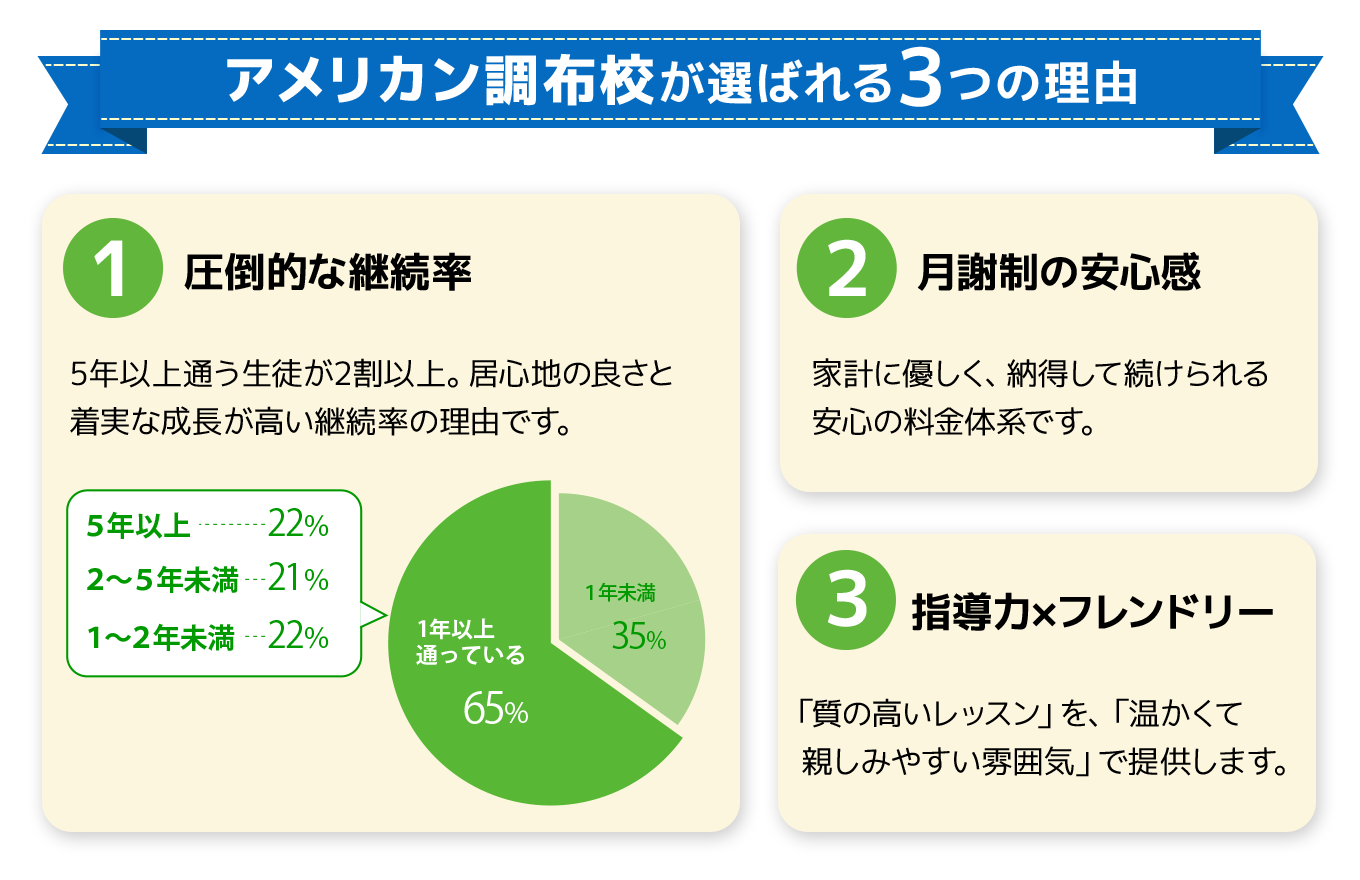 アメリカン調布校が選ばれる3つの理由